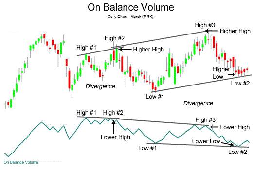 On Balance Volume Technical indicator: Best Indicators for Intraday Trading