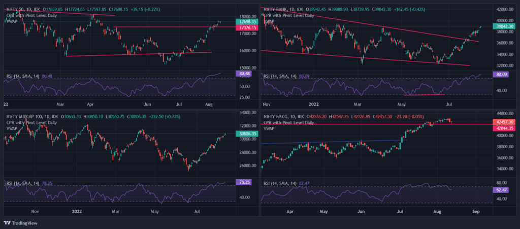 Sectors Chart - weekly indian market outlook