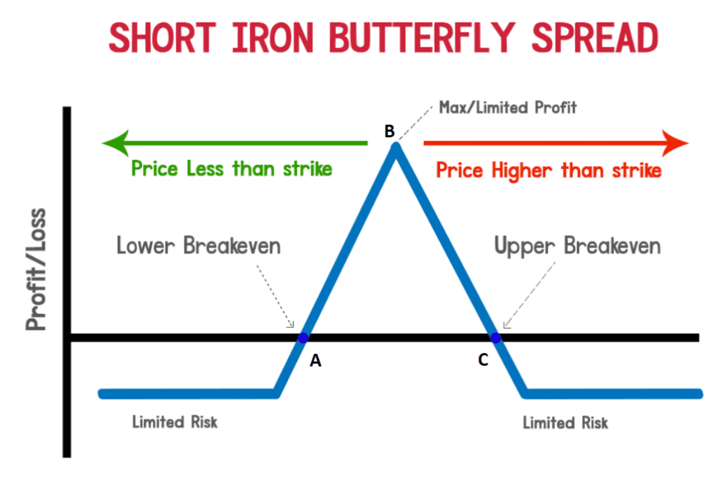 Iron Butterfly option strategy