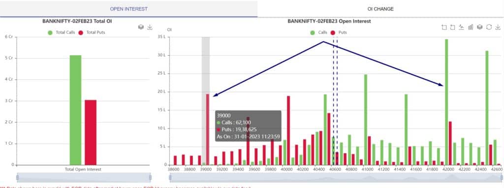 Open Interest analysis for BankNifty option strategy for budget session
